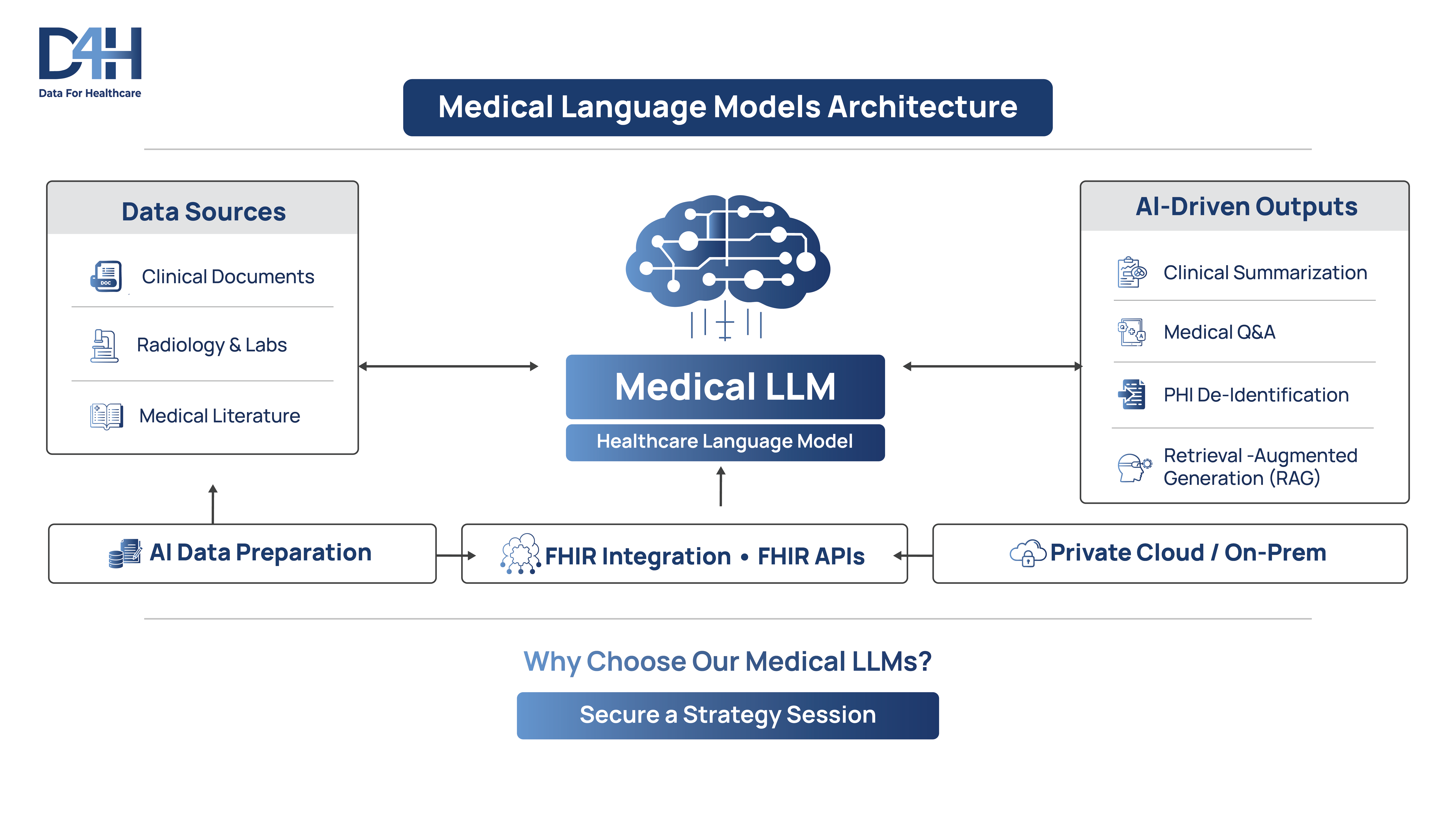 Medical LLM Architecture